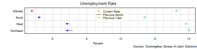 Unemployment Rate in US Regions Unemployment Rate in US Regions