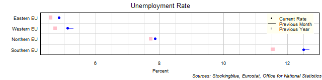 Unemployment Rate in EU Regions Unemployment Rate in EU Regions