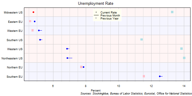 Unemployment Rate in EU and US Regions