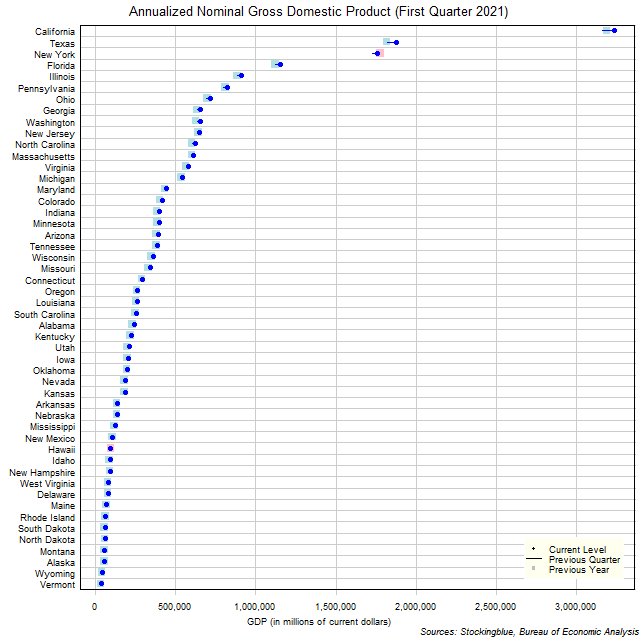 Gross Domestic Product in US States Gross Domestic Product in US States