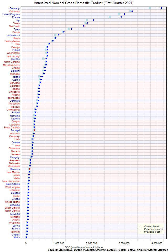 Gross Domestic Product in EU and US States