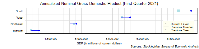 Gross Domestic Product in US Regions Gross Domestic Product in US Regions