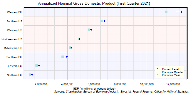 Gross Domestic Product in EU and US Regions