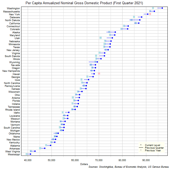 Per Capita Gross Domestic Product in US States Per Capita Gross Domestic Product in US States