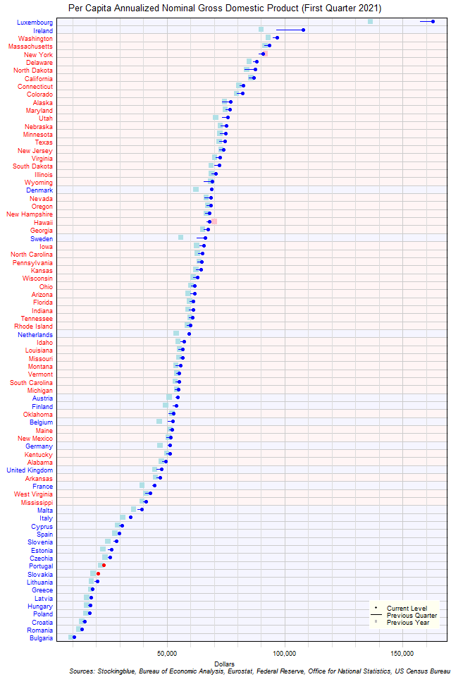 Per Capita Gross Domestic Product in EU and US States