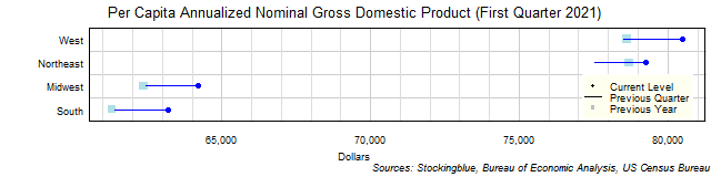 Per Capita Gross Domestic Product in US Regions Per Capita Gross Domestic Product in US Regions