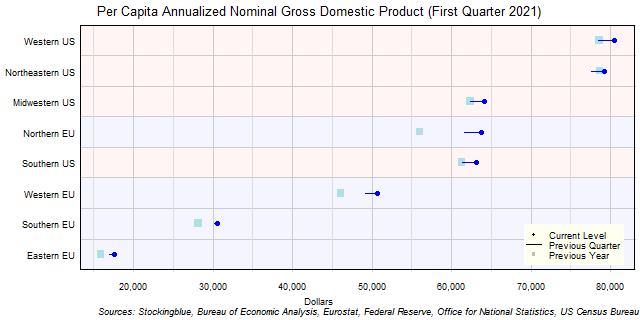 Per Capita Gross Domestic Product in EU and US Regions Per Capita Gross Domestic Product in EU and US Regions