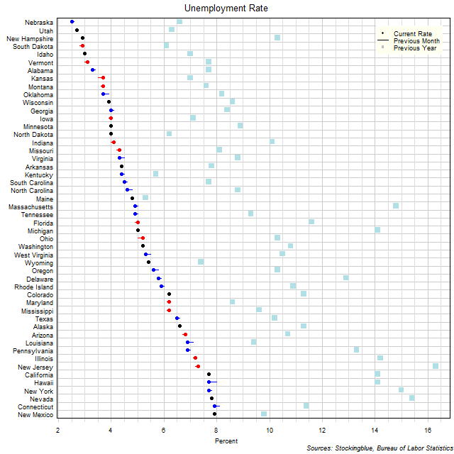 Unemployment Rate in US States