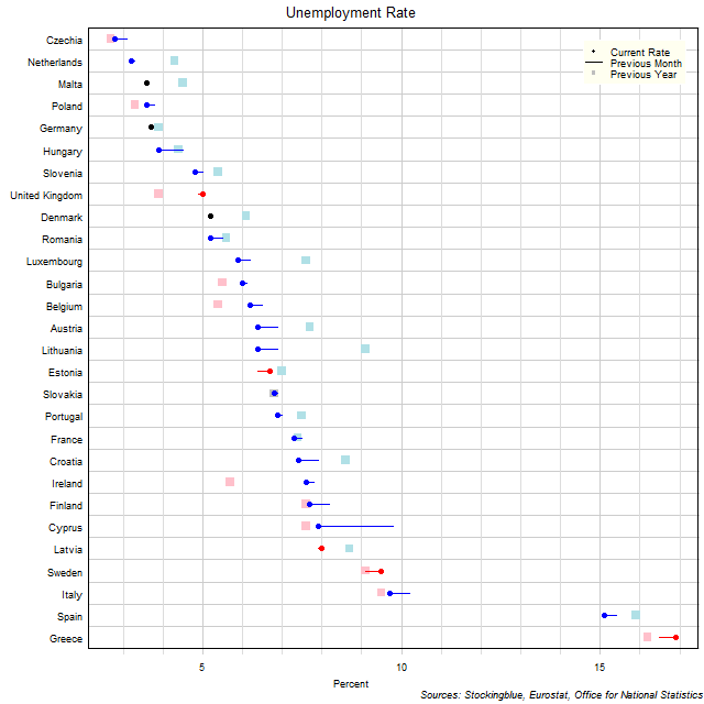 Unemployment Rate in EU States Unemployment Rate in EU States