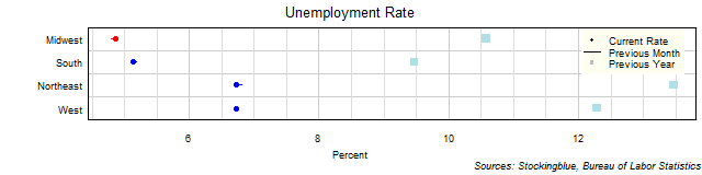 Unemployment Rate in US Regions Unemployment Rate in US Regions