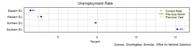 Unemployment Rate in EU Regions Unemployment Rate in EU Regions