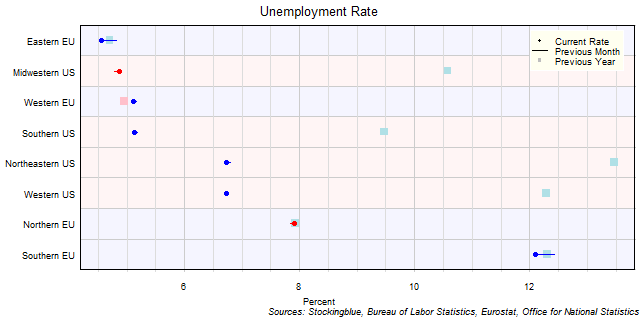 Unemployment Rate in EU and US Regions