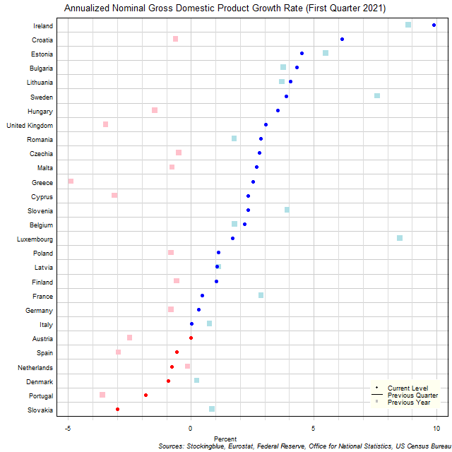 Gross Domestic Product Growth Rate in EU States Gross Domestic Product Growth Rate in EU States
