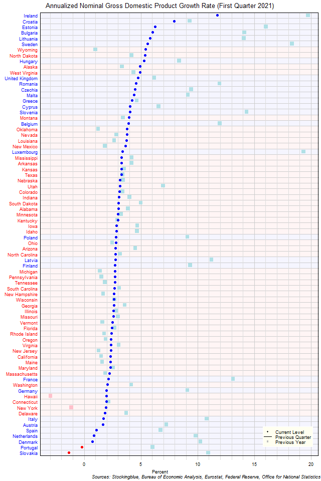 Gross Domestic Product Growth Rate in EU and US States