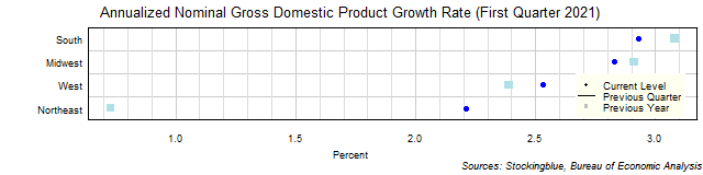 Gross Domestic Product Growth Rate in US Regions Gross Domestic Product Growth Rate in US Regions