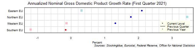 Gross Domestic Product Growth Rate in EU Regions Gross Domestic Product Growth Rate in EU Regions