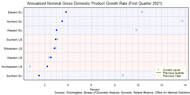 Gross Domestic Product Growth Rate in EU and US Regions