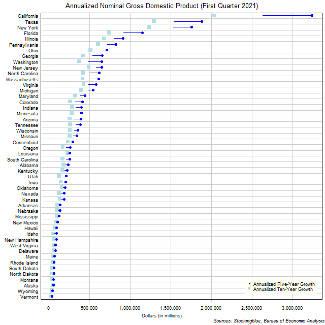 Long-Term Gross Domestic Product in US States Long-Term Gross Domestic Product in US States