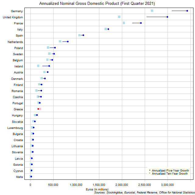 Long-Term Gross Domestic Product in EU States Long-Term Gross Domestic Product in EU States