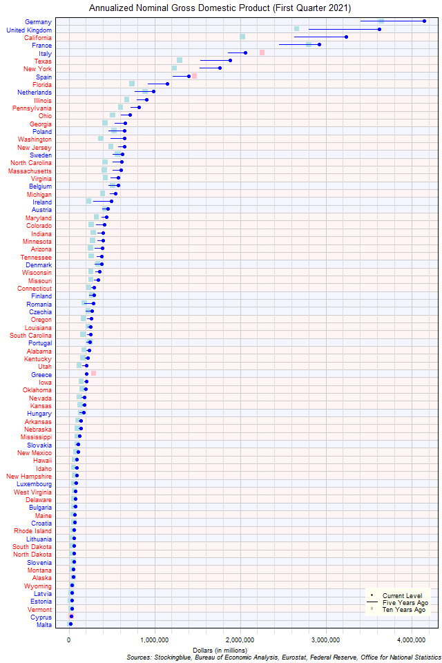 Long-Term Gross Domestic Product in EU and US States