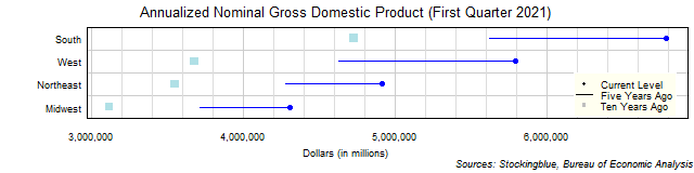 Long-Term Gross Domestic Product in US Regions Long-Term Gross Domestic Product in US Regions