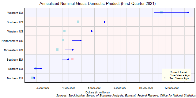 Long-Term Gross Domestic Product in EU and US Regions