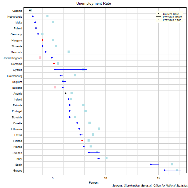 Unemployment Rate in EU States Unemployment Rate in EU States