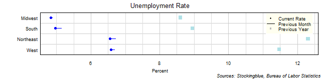 Unemployment Rate in US Regions