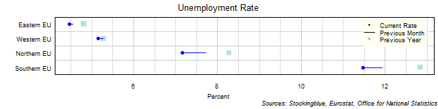 Unemployment Rate in EU Regions Unemployment Rate in EU Regions