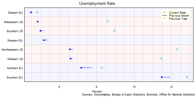 Unemployment Rate in EU and US Regions