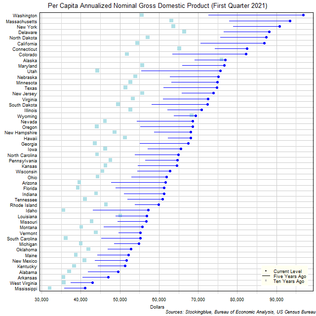 Long-Term Per Capita Gross Domestic Product in US States Long-Term Per Capita Gross Domestic Product in US States