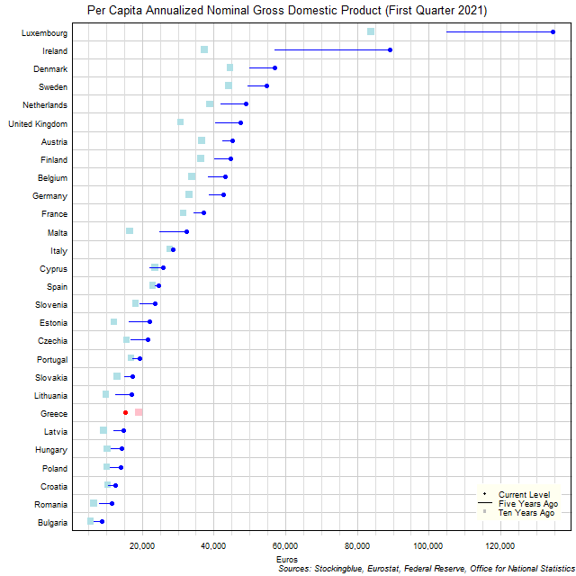 Long-Term Per Capita Gross Domestic Product in EU States