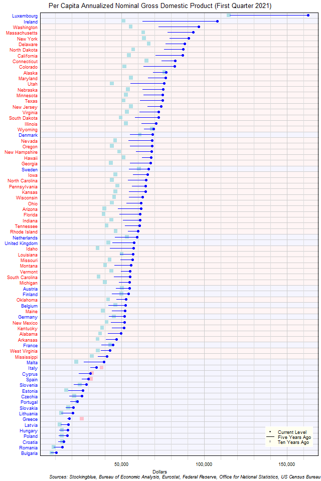 Long-Term Per Capita Gross Domestic Product in EU and US States