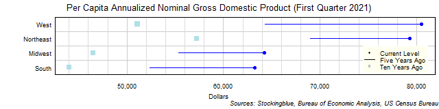 Long-Term Per Capita Gross Domestic Product in US Regions Long-Term Per Capita Gross Domestic Product in US Regions