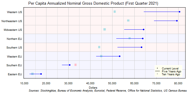 Long-Term Per Capita Gross Domestic Product in EU and US Regions