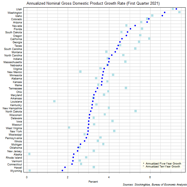 Long-Term Gross Domestic Product Growth Rate in US States Long-Term Gross Domestic Product Growth Rate in US States