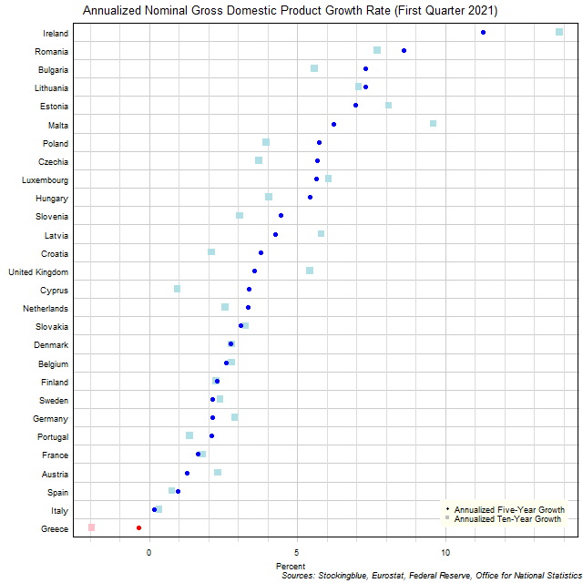 Long-Term Gross Domestic Product Growth Rate in EU States Long-Term Gross Domestic Product Growth Rate in EU States