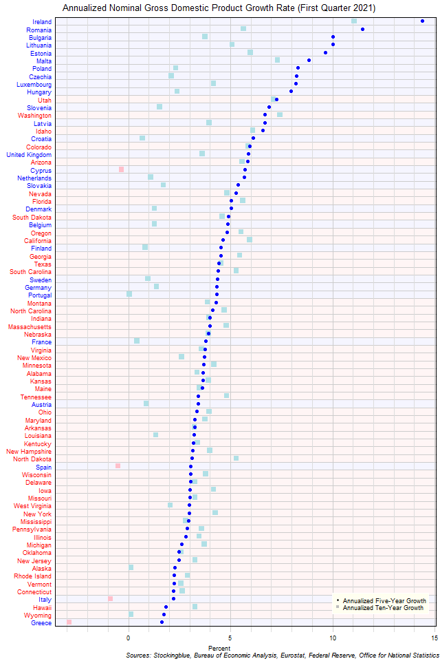 Long-Term Gross Domestic Product Growth Rate in EU and US States