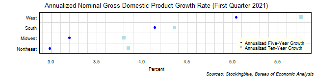 Long-Term Gross Domestic Product Growth Rate in US Regions