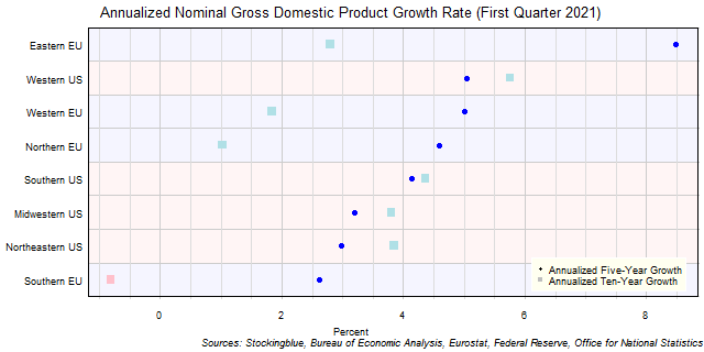 Long-Term Gross Domestic Product Growth Rate in EU and US Regions