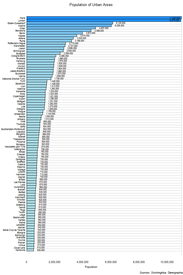 Population of Urban Areas