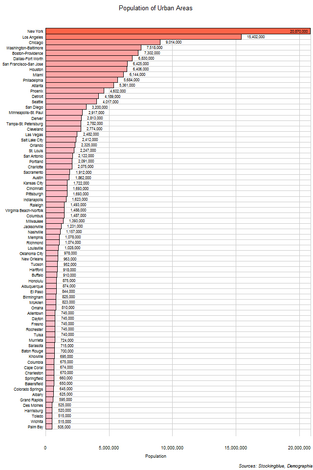 Population of Urban Areas