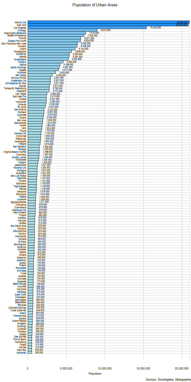 Population of Urban Areas