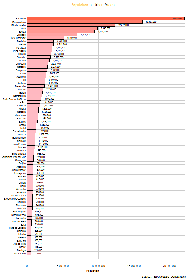 Population of Urban Areas