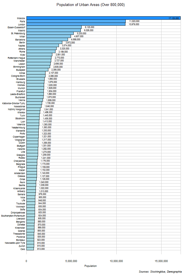 Population of Urban Areas