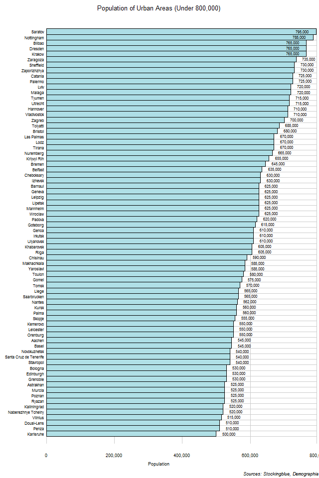 Population of Urban Areas