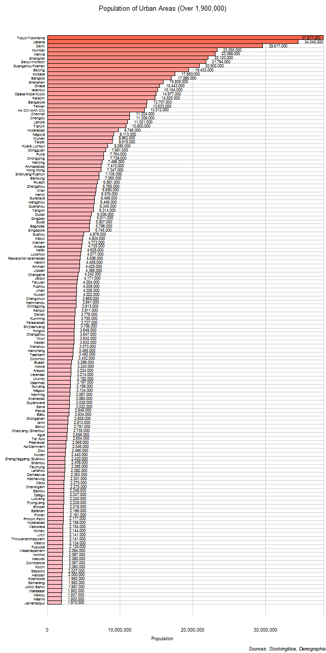 Population of Urban Areas