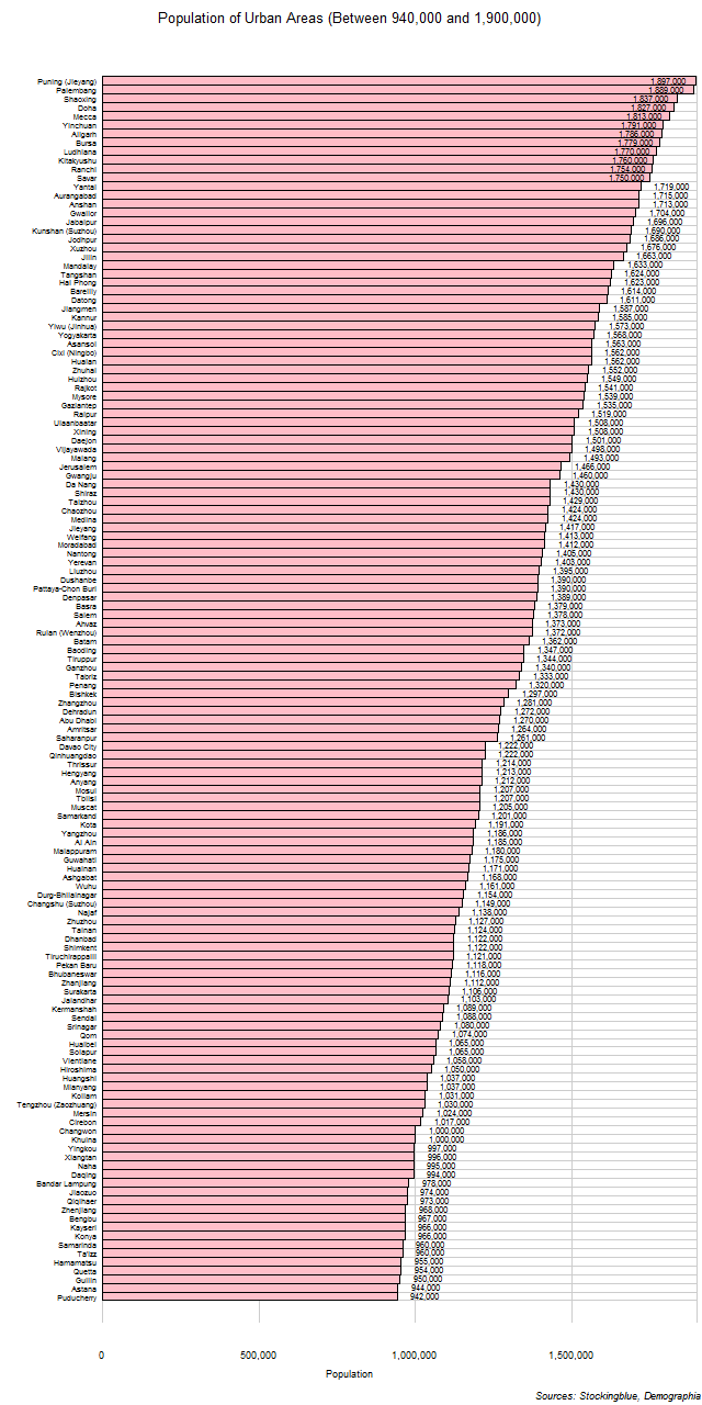 Population of Urban Areas