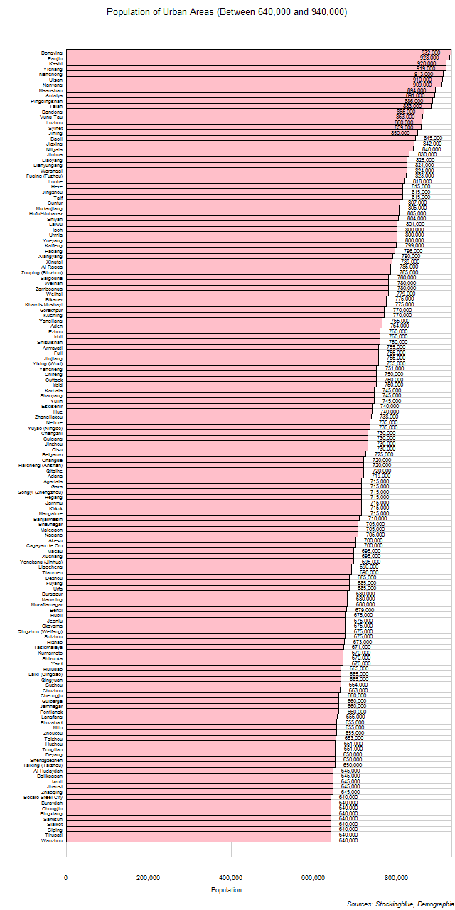 Population of Urban Areas