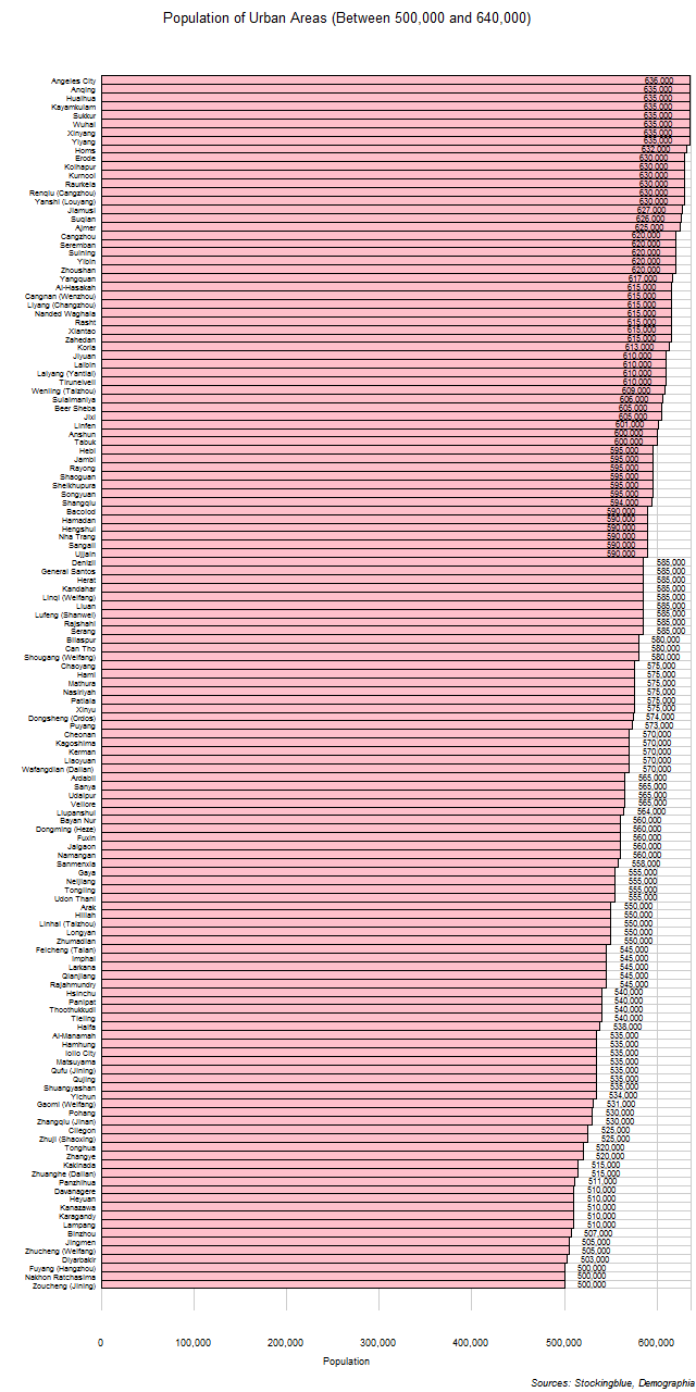 Population of Urban Areas